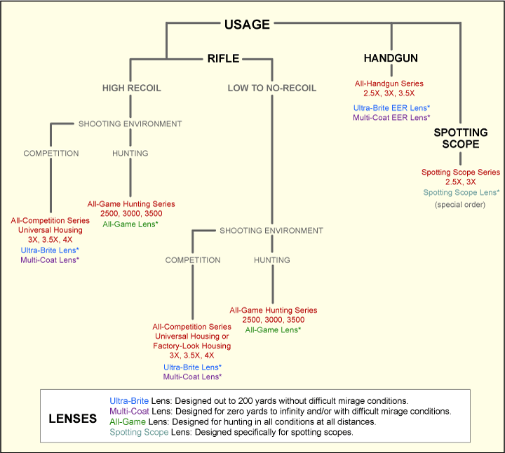 Optical booster selection chart