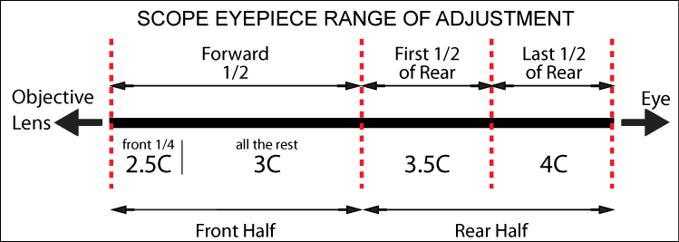 Scope Sighting Chart